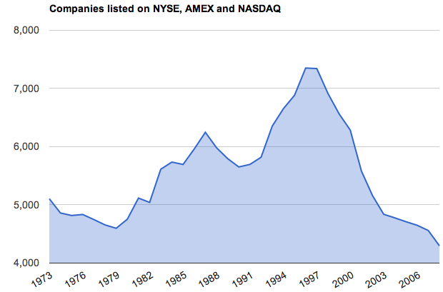 NYSE, AMEX, NASDAQ listings
