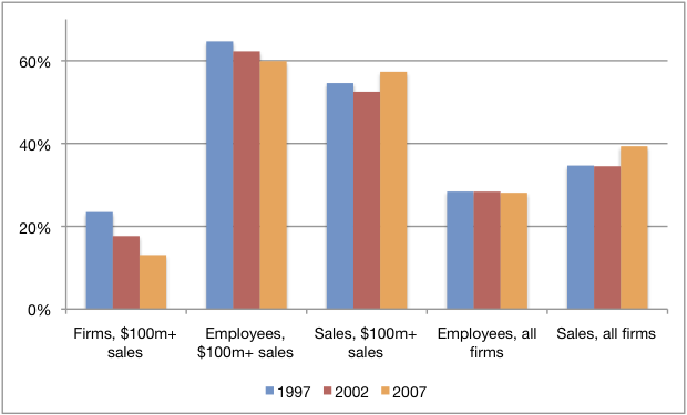 Sales/employment public firms, Economic Census